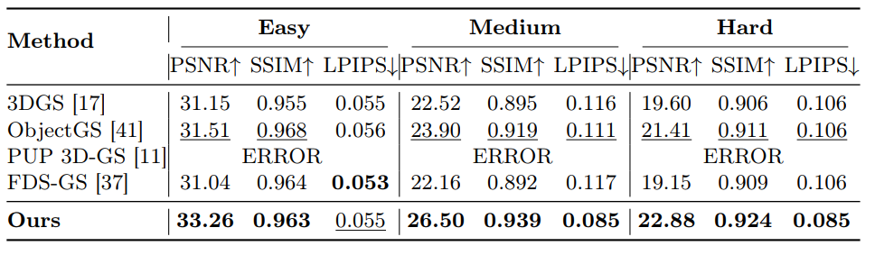 Evaluation on the DTU dataset